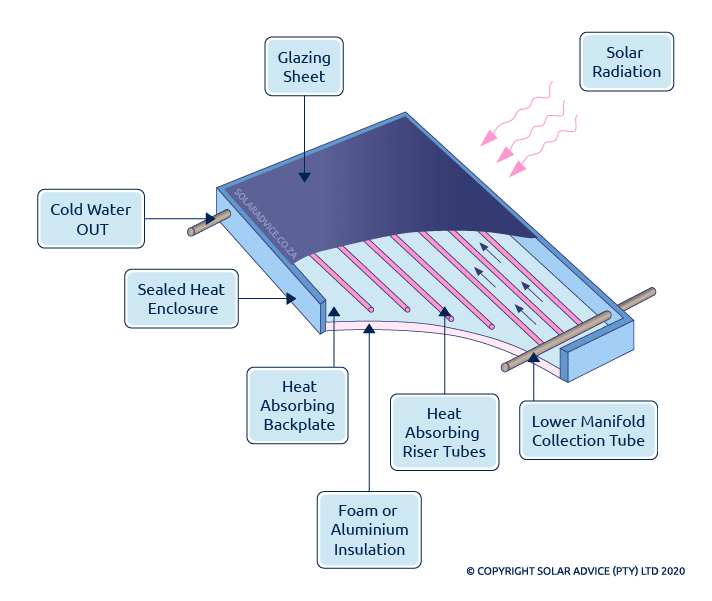 Solar Geyser Panels