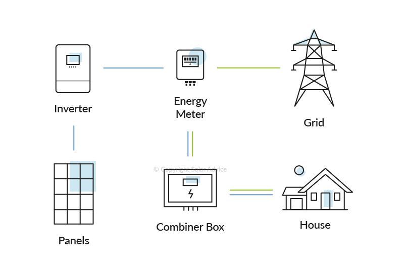 Grid-tied kit diagram